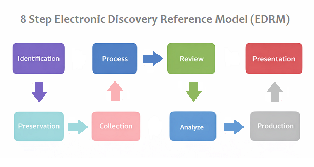 8 Step Electronic Discovery Reference Model showing Identification, Preservation, Collection, Process, Review, Analyze, Production, and Presentation